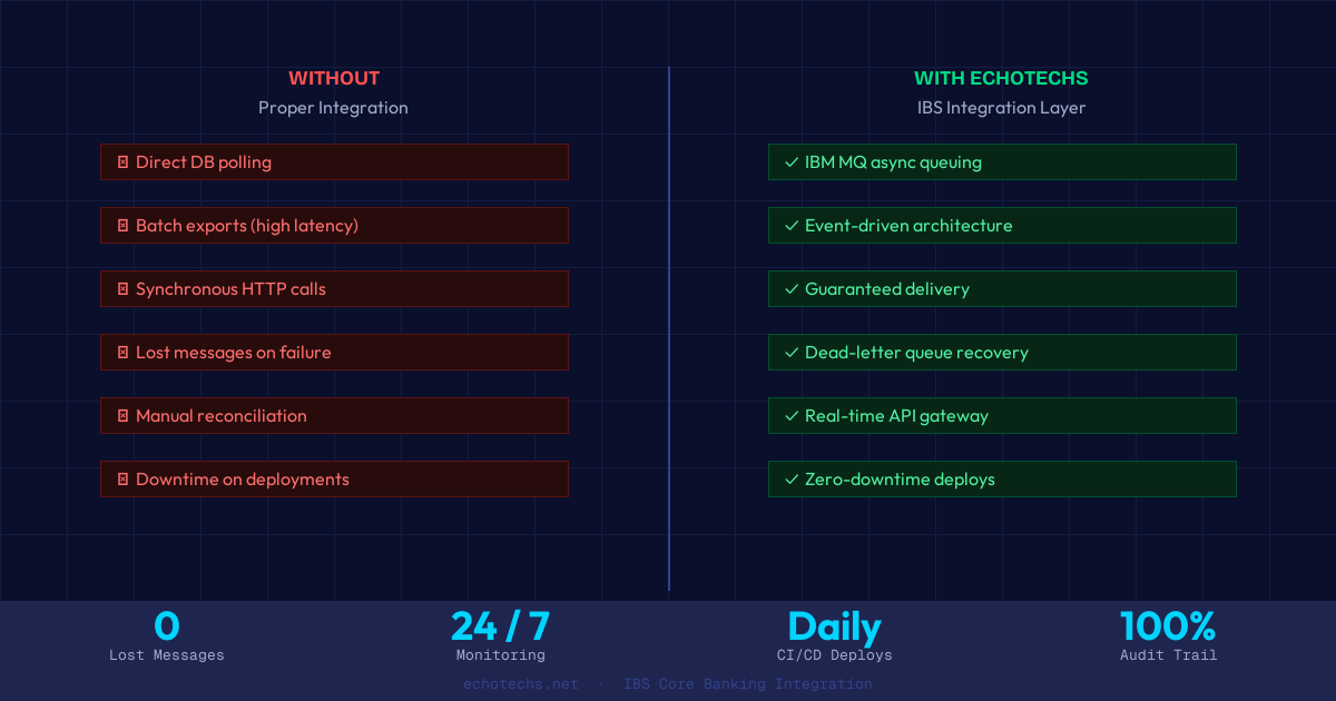 Comparison of banking integration without and with EchoTechs