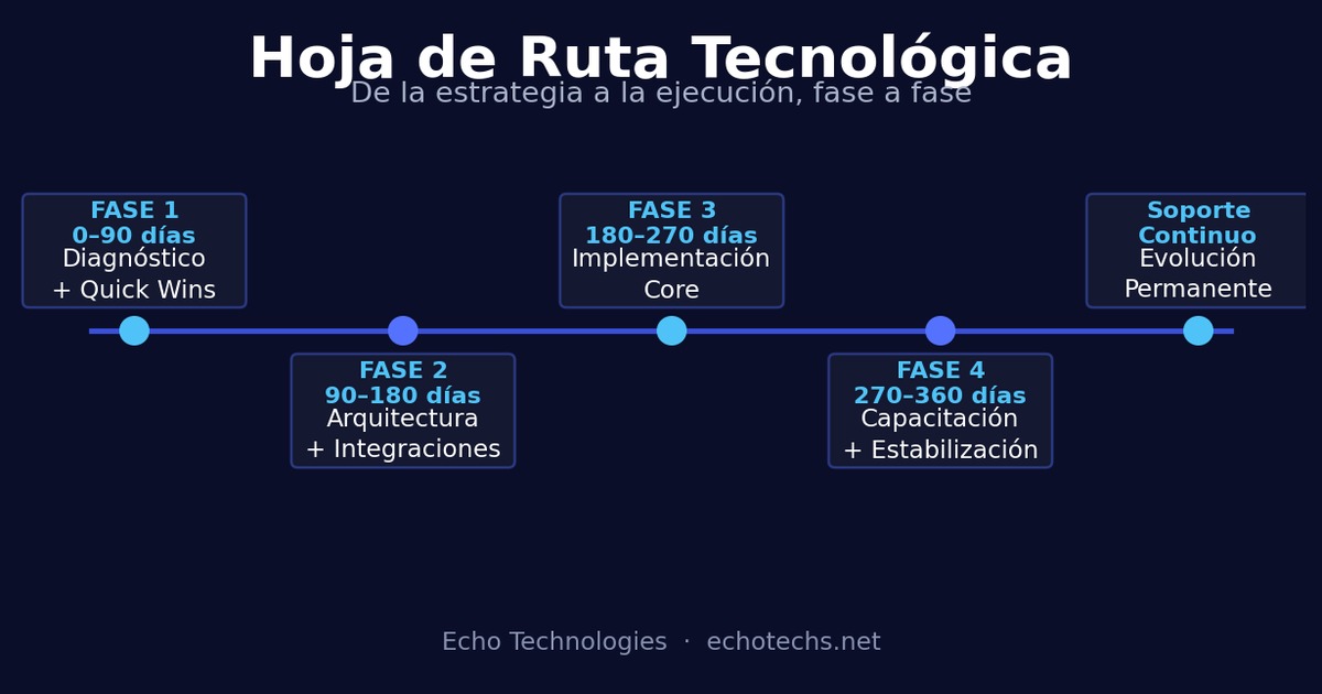 Hoja de ruta tecnologica de transformacion digital dividida en 4 fases con plazos definidos