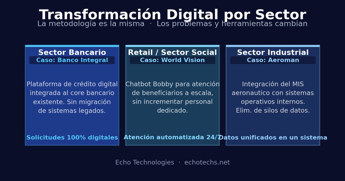 Transformacion digital por sector: bancario con Banco Integral, retail con World Vision, industrial con Aeroman