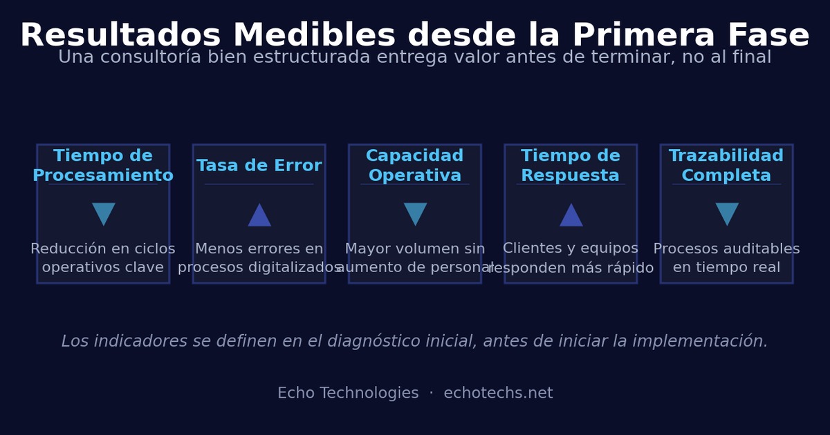 Resultados medibles de la transformacion digital: tiempo de procesamiento, tasa de error, capacidad operativa, tiempo de respuesta y trazabilidad