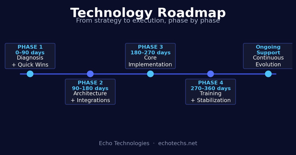 Technology roadmap for digital transformation divided into 4 phases with defined timelines