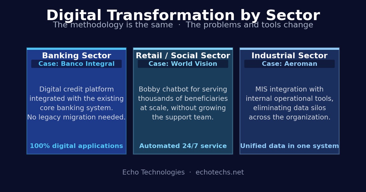 Digital transformation by sector: banking with Banco Integral, retail with World Vision, industrial with Aeroman
