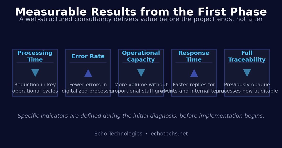 Measurable results of digital transformation: processing time, error rate, operational capacity, response time, and traceability
