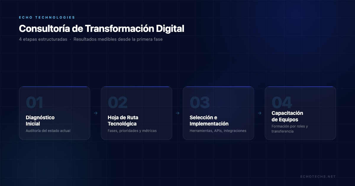 Las 4 etapas del proceso de consultoría de transformación digital de Echo Technologies