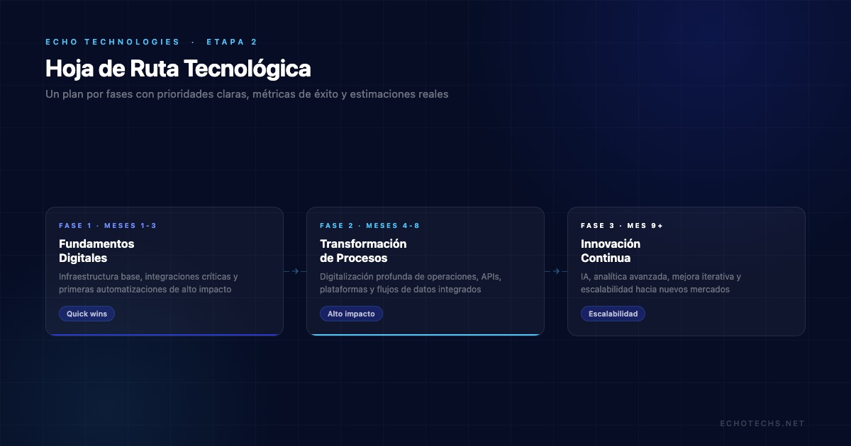 Hoja de ruta tecnologica de transformacion digital dividida en 4 fases con plazos definidos