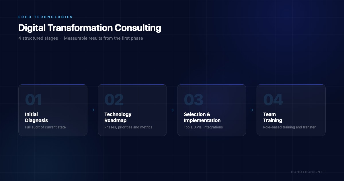 The 4 stages of Echo Technologies digital transformation consulting process
