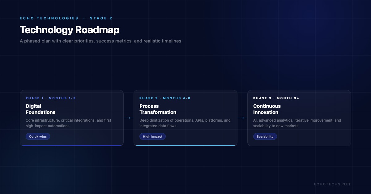 Technology roadmap for digital transformation divided into 4 phases with defined timelines